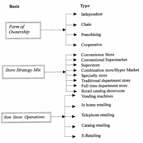 Retail Formats or Classification of Retail Firms