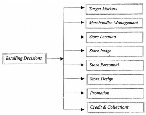 Retailing Decisions: Factors To Consider