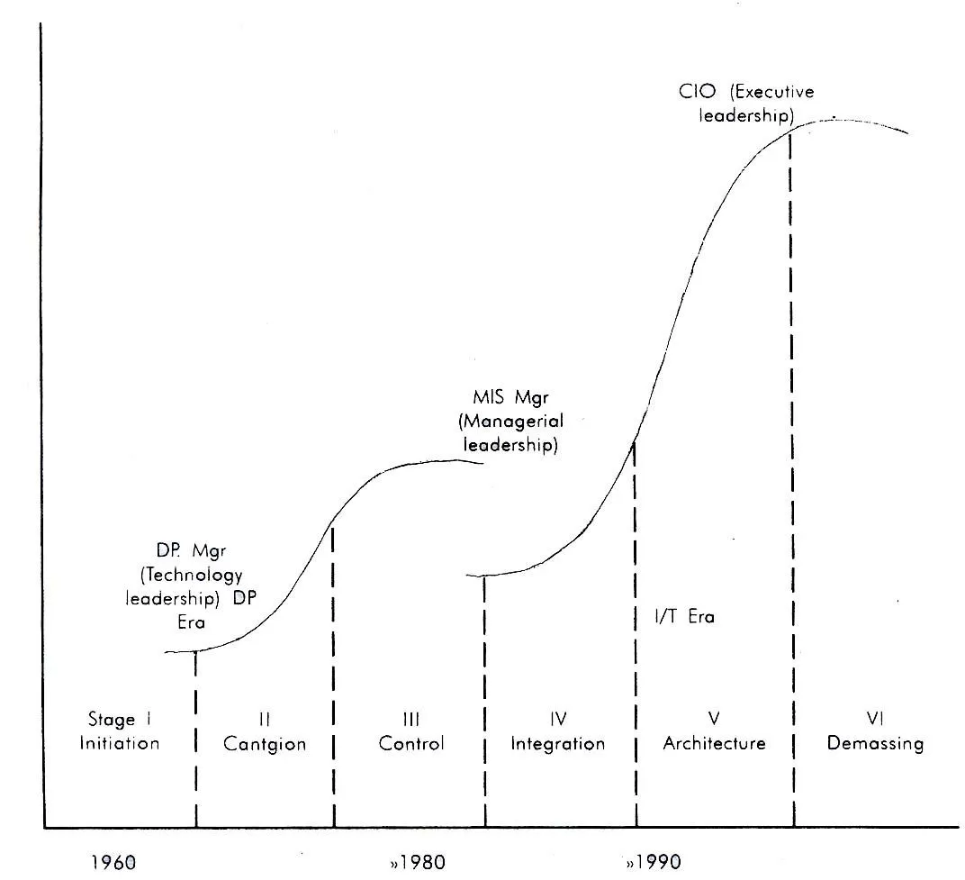 Management Information System Growth Stages