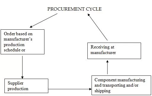 Distribution Center Decisions