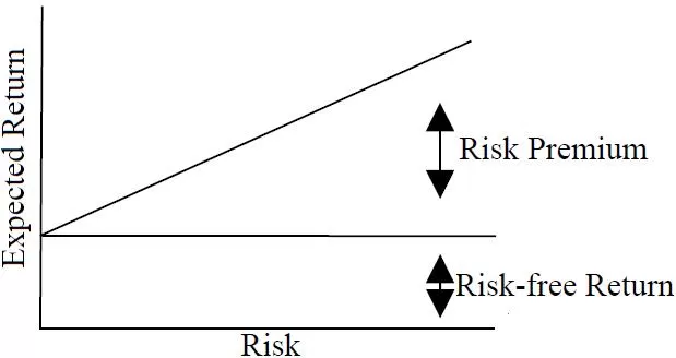 Risk-Return Tradeoff 