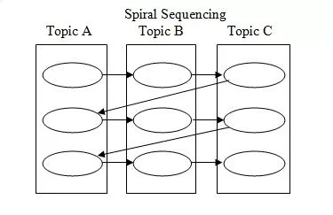 Spiral Sequencing Mbaknol