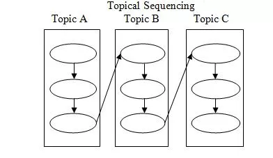 Topical Sequencing Theory Mbaknol