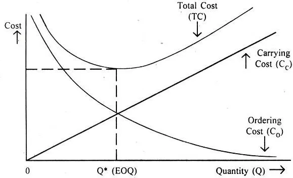 Inventory Management - Inventory Levels - Economic Order Quantity