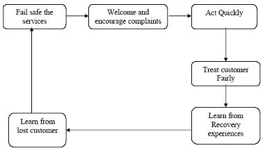 Service Failure and Recovery