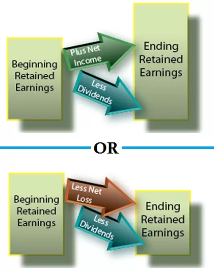 Retained Earnings