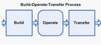 Build Operate Transfer (BOT) Model