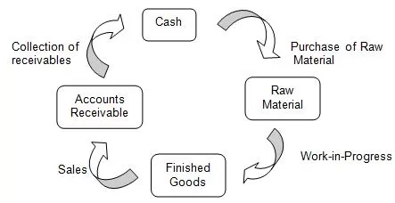 Estimation of Working Capital Requirements