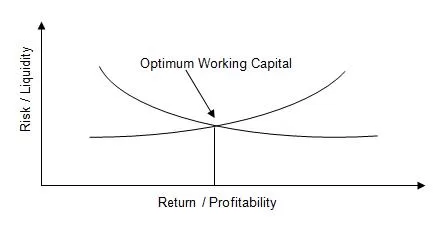 Optimum Level of Working Capital