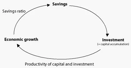 Harrod-Domar Models of Economic Growth