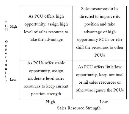 Industrial Sales Force Deployment