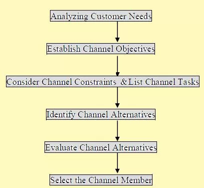 Industrial Distribution Channel Design