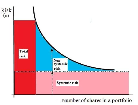 Diversification of Risk in Portfolio Management