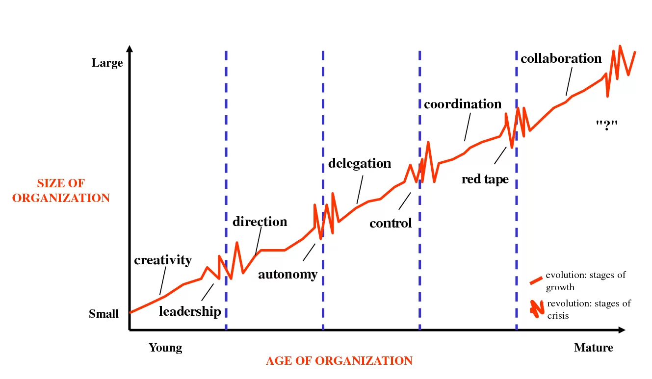 Greiner’s Model of Organizational Growth – Phases of Organizational Growth and Crisis