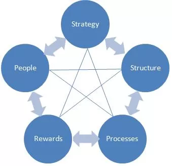 Jay Galbraith’s Star Model of Organizational Design