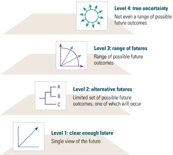 Four Levels of Uncertainty – Strategic Planning Under Uncertainty