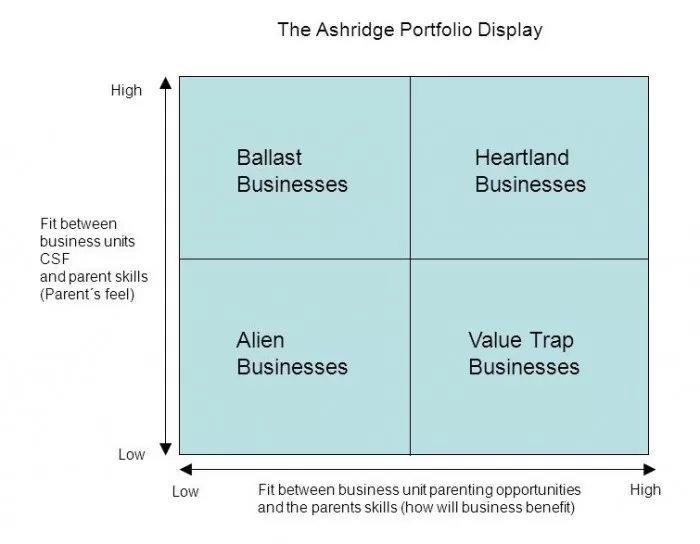 Ashridge Portfolio Matrix