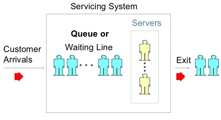 Waiting Lines and Queuing System in Management Science