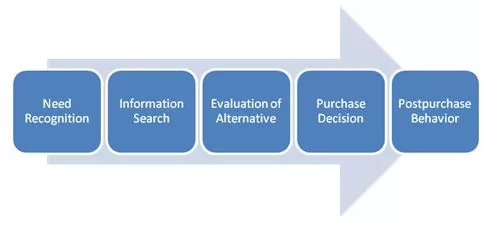 Consumer Decision Making Process