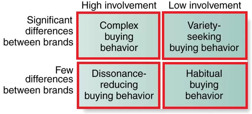 Types of Consumer Buying Behavior