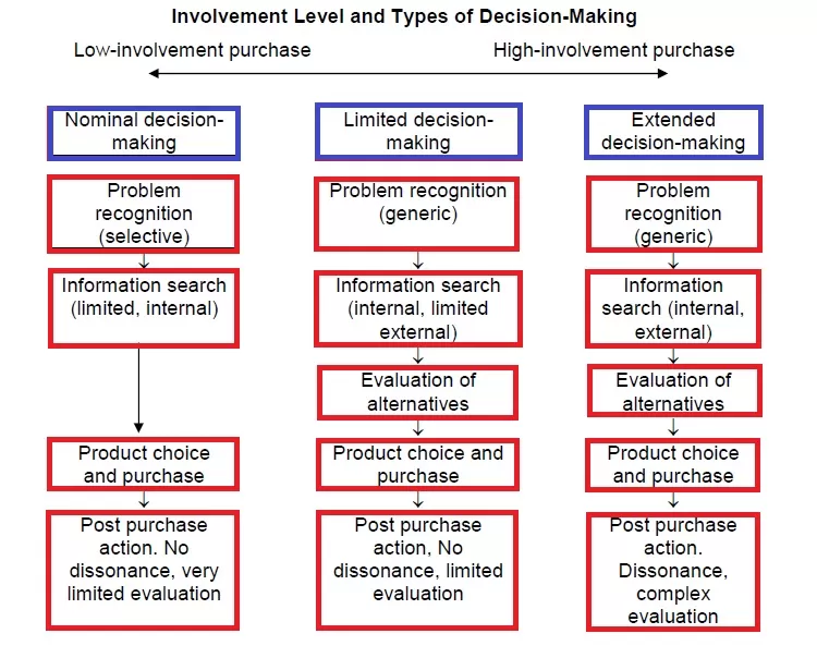 Level of Involvement in Consumer Behavior