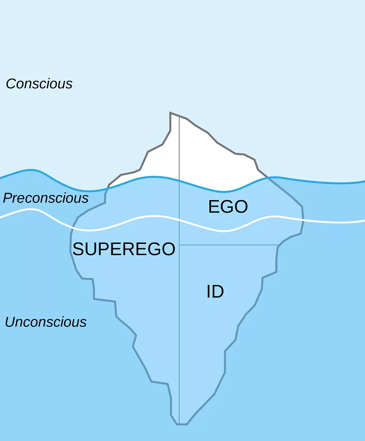 Psychoanalytic Theory of Personality - Id Ego and Superego Model