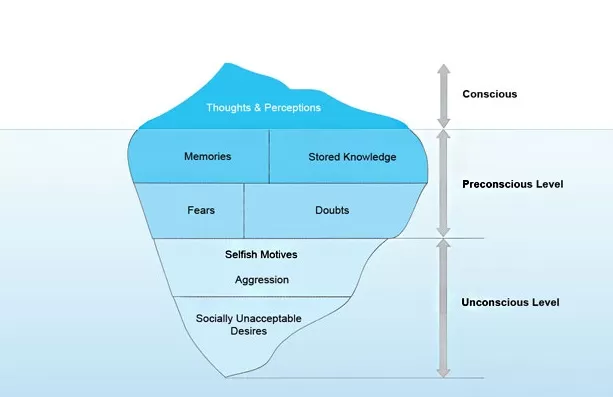 Psychoanalytic Theory of Personality - Iceberg Model