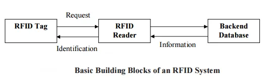 Components of an RFID System