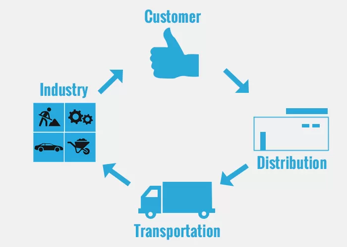 What is a Lean Supply Chain?