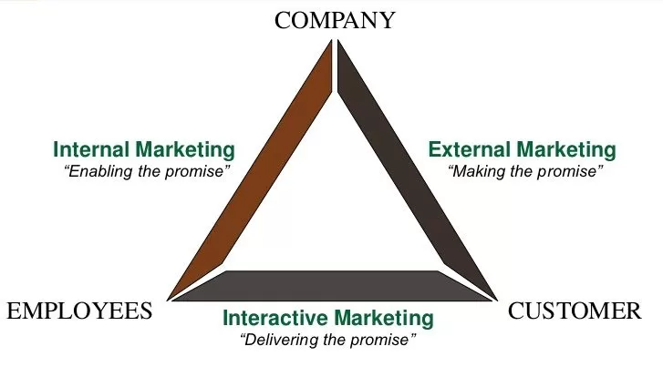 Services Marketing Triangle