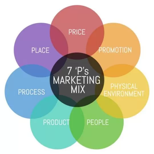 Services Marketing Mix – The 7 P’s of Services Marketing