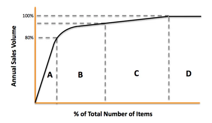 Inventory Management Concepts - ABC Analysis