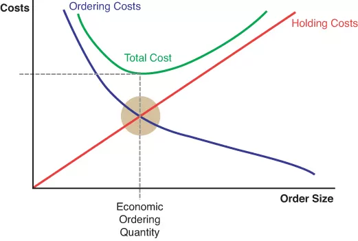 Inventory Management Concepts in Supply Chain Management