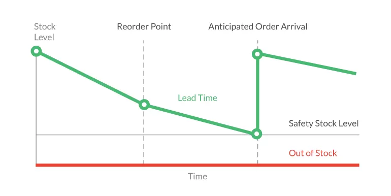 Inventory Management Concepts - Re Order Level