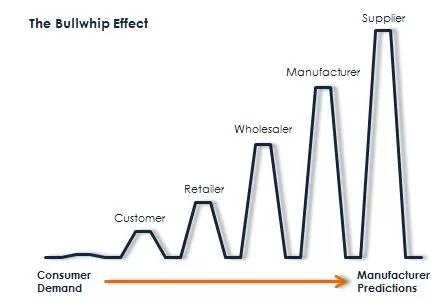 Bullwhip Effect in Supply Chain