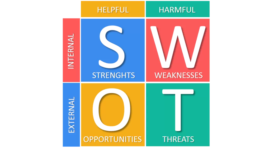 The Importance of SWOT Analysis