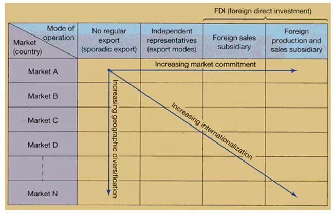 Internationalization Concept -The Uppsala Internationalization Model