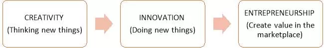 How Creativity, Innovation, and Entrepreneurship are Related?