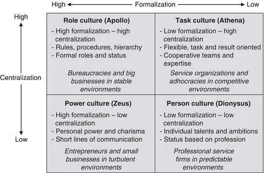 Charles Handy’s Model of Organizational Culture