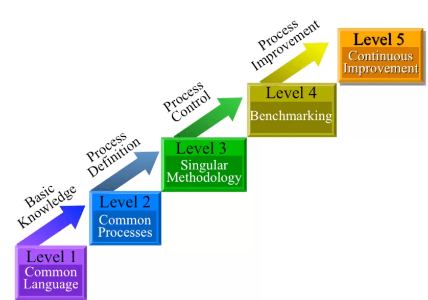 Kerzner Project Management Maturity Model (KPM3)