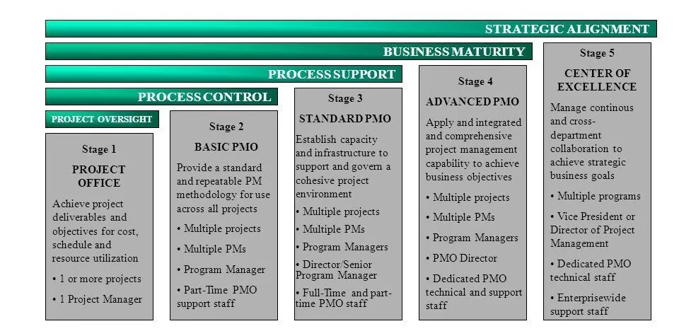 Project Management Office Competency Continuum