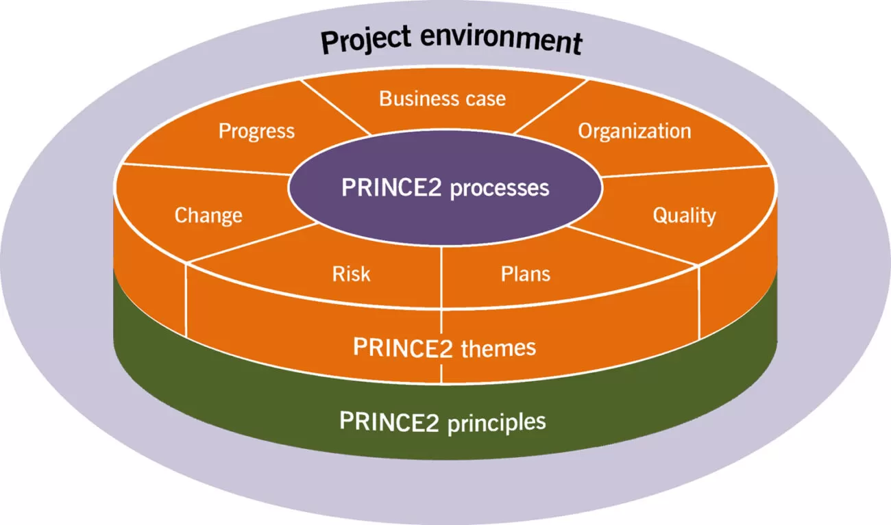 PRINCE2 Methodology in Project Management - PRINCE2 Themes