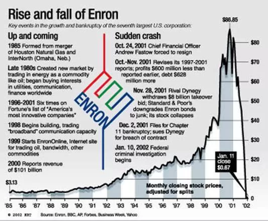 Case Study: The Rise and Fall of Enron