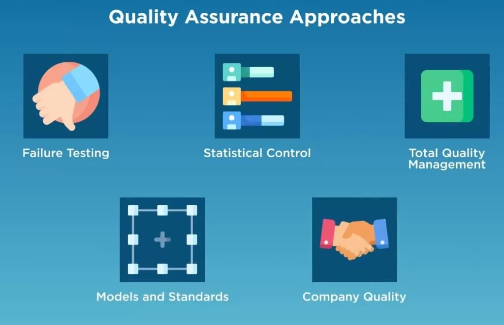 Approaches to Quality Assurance with respect to Product Development