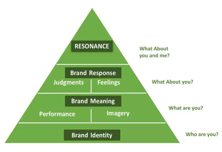 Keller’s Brand Equity Model or Brand Resonance Model