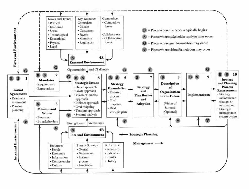 Strategic Management Model: Bryson’s Strategy Change Cycle for Strategic Planning