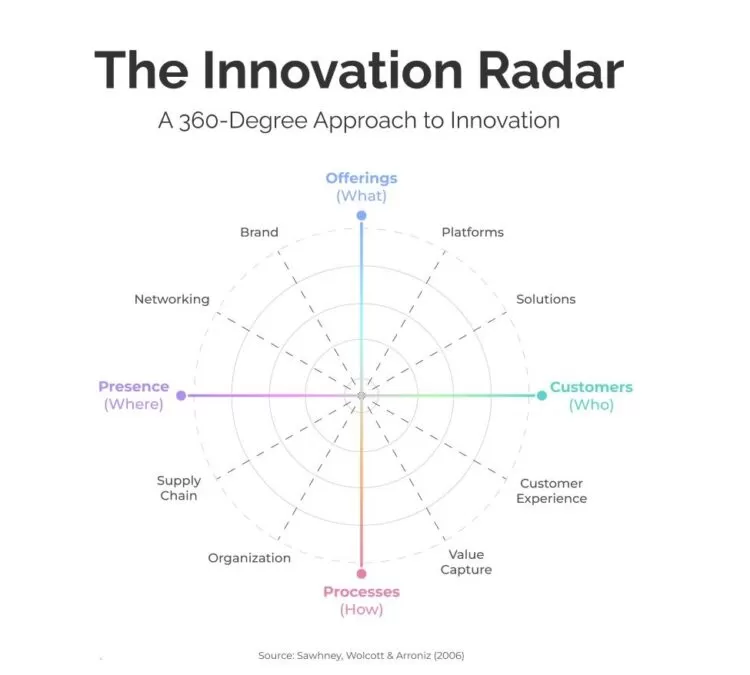 Business Innovation – Unveiling the Innovation Radar