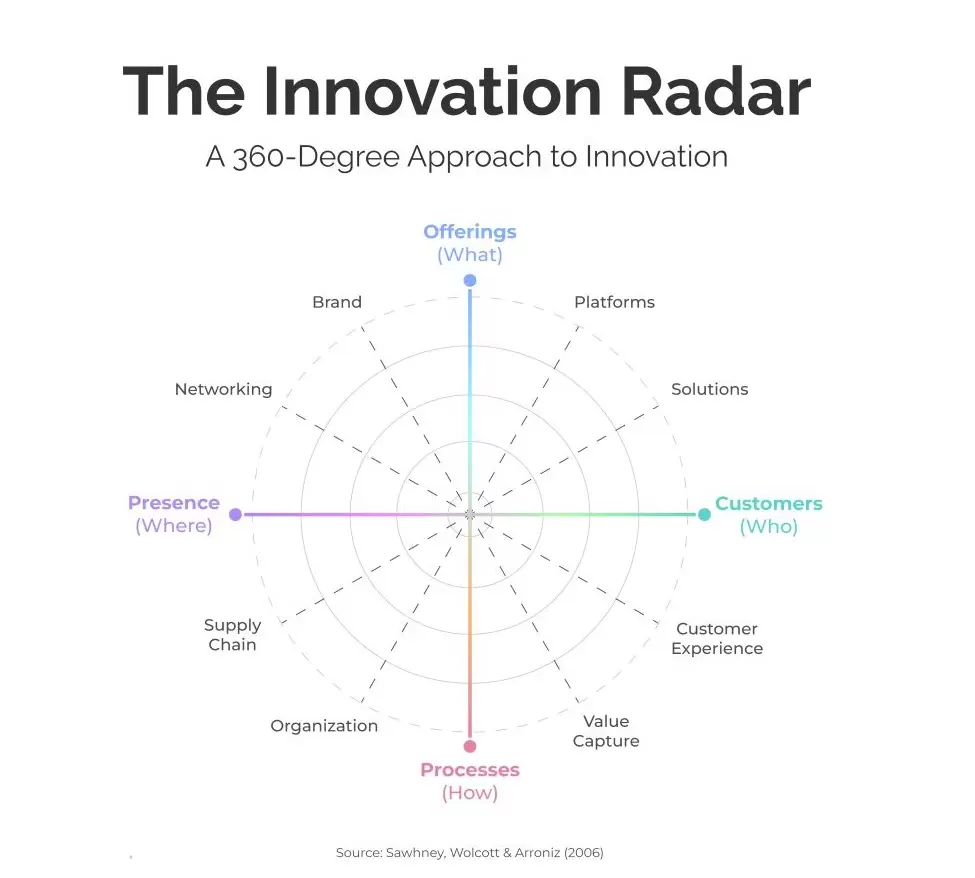 Business Innovation Radar