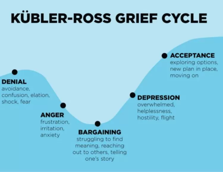 Five Stages Of Grief – Understanding the Kübler-Ross Model