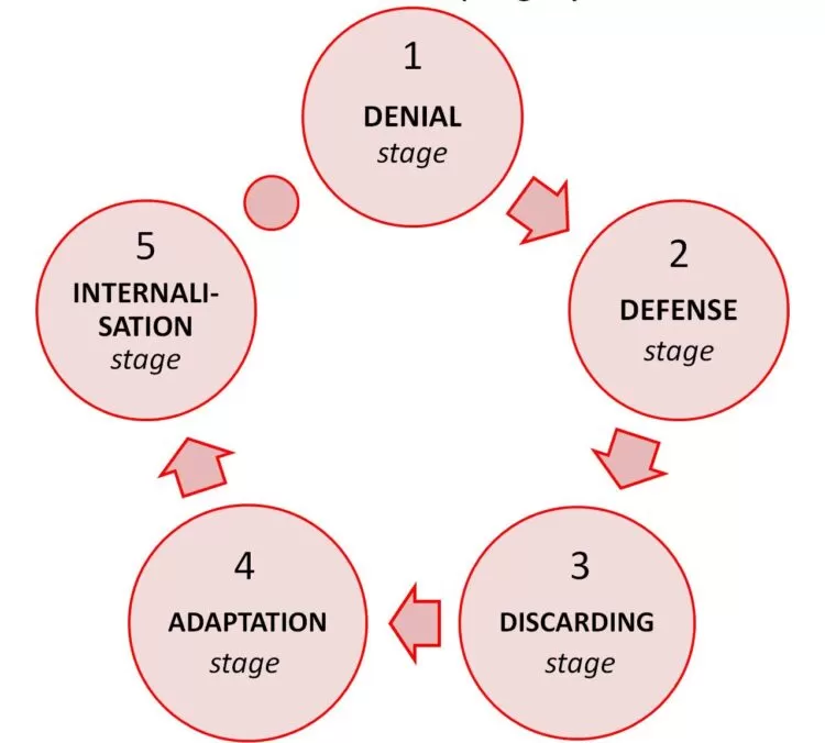 Colin Carnall’s Coping Cycle Model of Change Management